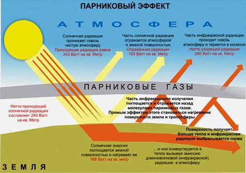 Схема парникового эффекта