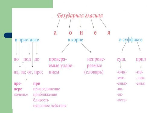 безударные гласные буквы русского алфавита