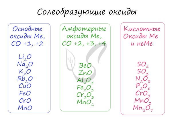 Основные, амфотерные и кислотные оксиды