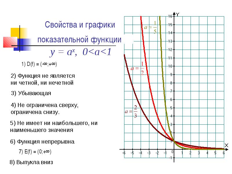 Показательные функции их свойства и графики