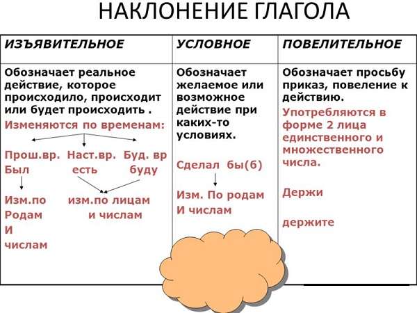 Наклонение глагола в русском языке