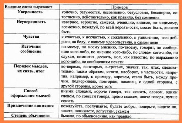 Вводные слова в русском языке