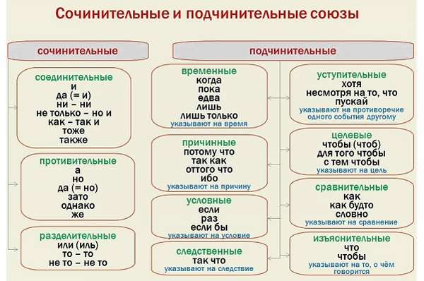 Союзы в русском языке виды и разряды, таблица с примерами