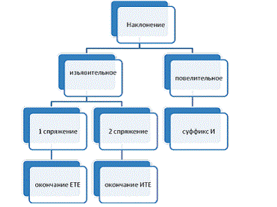 Наклонение глагола в русском языке