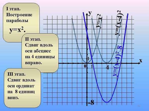 Парабола свойства и график квадратичной функции
