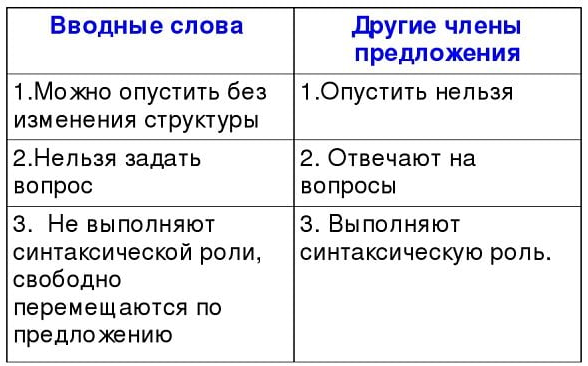 Вводные слова в русском языке