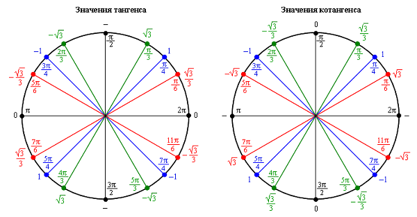 Тригонометрический круг со всеми значениями