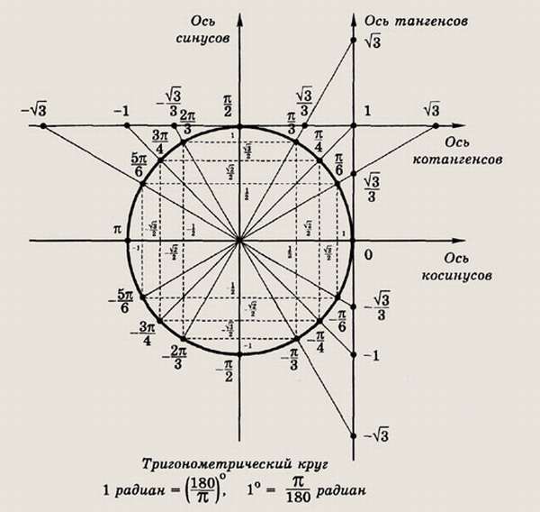 Тригонометрический круг со всеми значениями