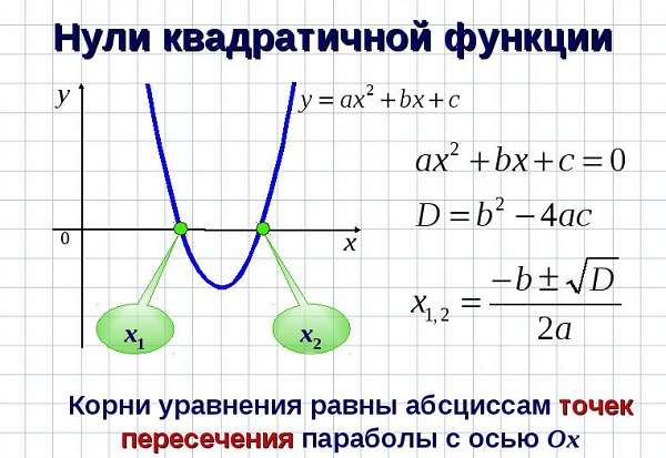 Парабола свойства и график квадратичной функции