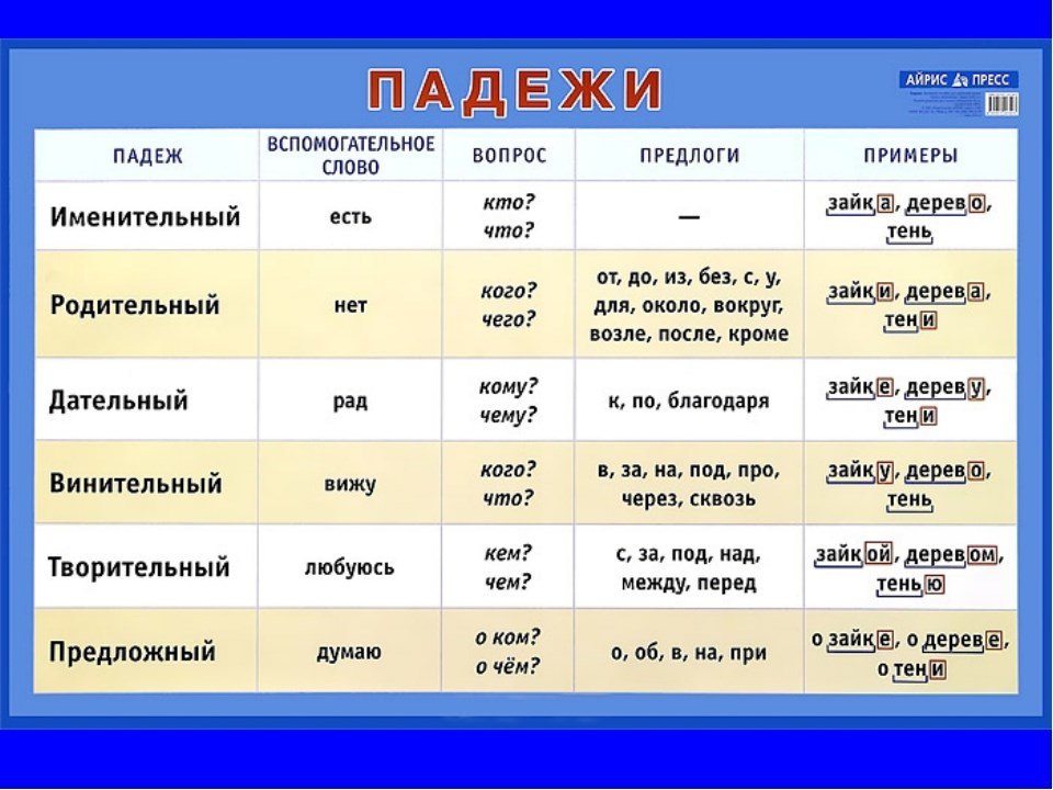 Картинки падежи с вопросами и предлогами