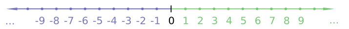 Latex integers.svg