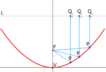 x_2=x_0-\sqrt{-\frac{y_0}{a}}