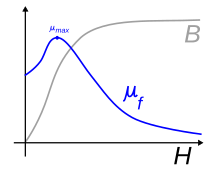 \mu =1+4\pi \chi .