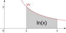 {\frac {d}{dx}}\ln x={\frac {1}{x}}