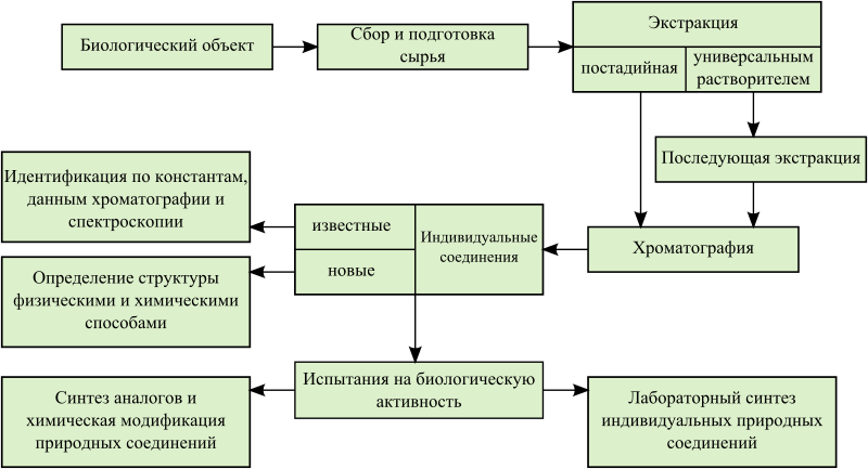 Natural product chemistry.svg