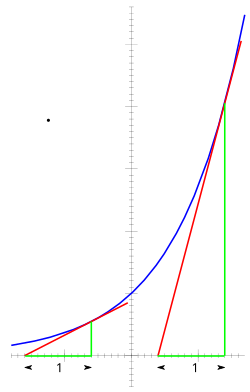 \ Ехр (х + у) = \ ехр (х) \ CDOT \ ехр (у)