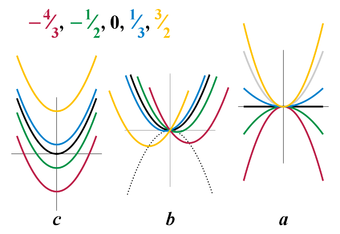 {\displaystyle (-\infty ;x_{1})\cup (x_{2};+\infty )}