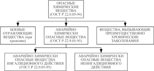 Классификация групп опасных химических веществ.