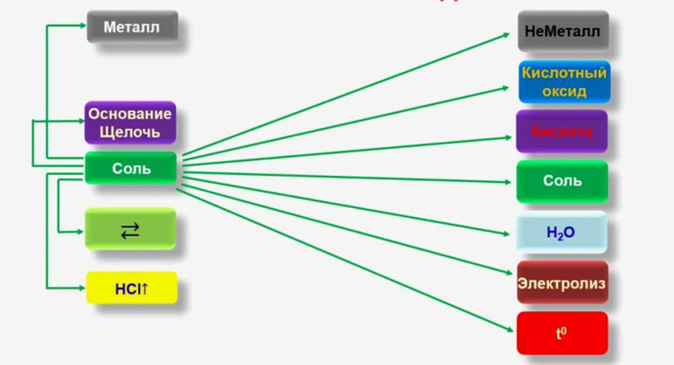 Схема взаимодействия солей с неорганическими соединениями