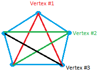 5 points give 10 segments