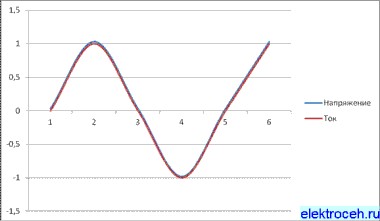 Фаза тока и напряжения совпадают косинус фи = 1