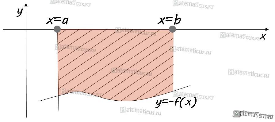график площадь криволинейной трапеции