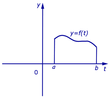 определенный интеграл площадь криволинейной трапеции подынтегральная функция переменная интегрирования отрезок интегрирования верхний предел интегрирования нижний предел интегрирования