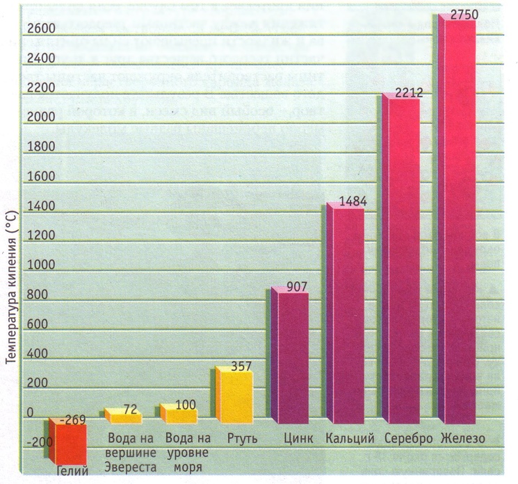 График температуры кипения некоторых веществ
