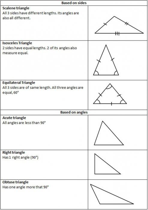 виды треугольников