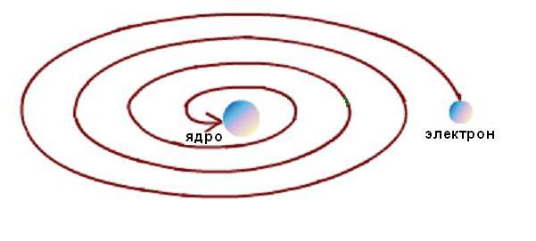 планетарная модель атома бора резерфорда