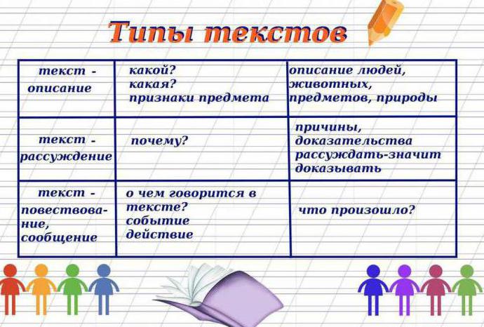 типы текстов в русском языке