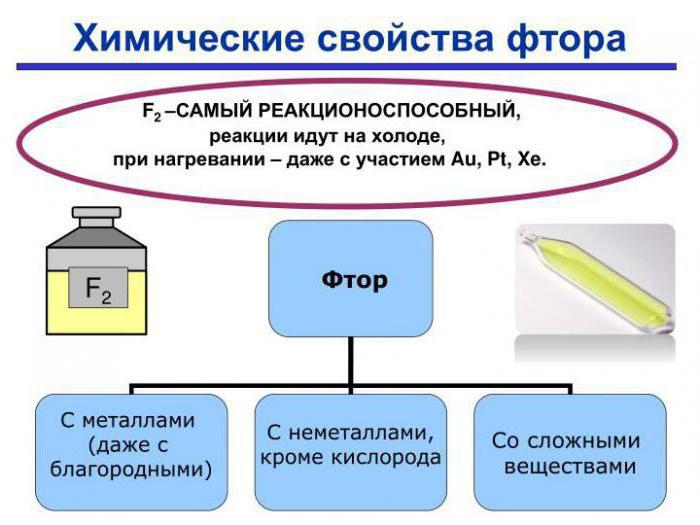 фтор валентность