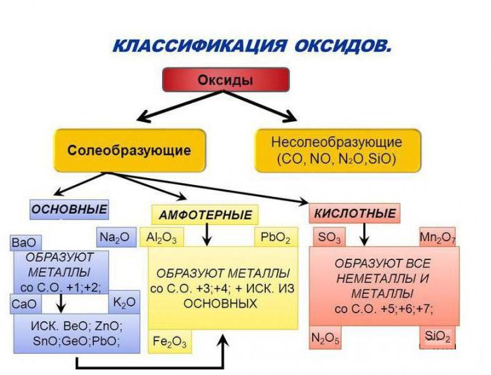 оксиды их классификация и свойства