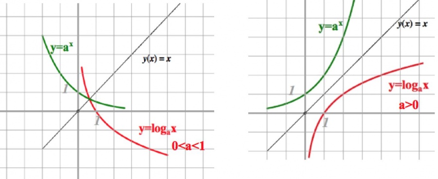 Графики показательной и логарифмической функций