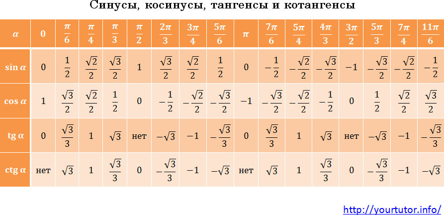 Синусы, косинусы, тангенсы и котангенсы таблица значений