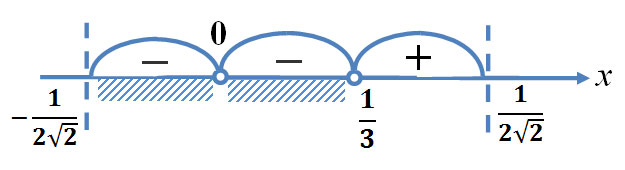 Кривая знаков в методе интервалов решения неравенств