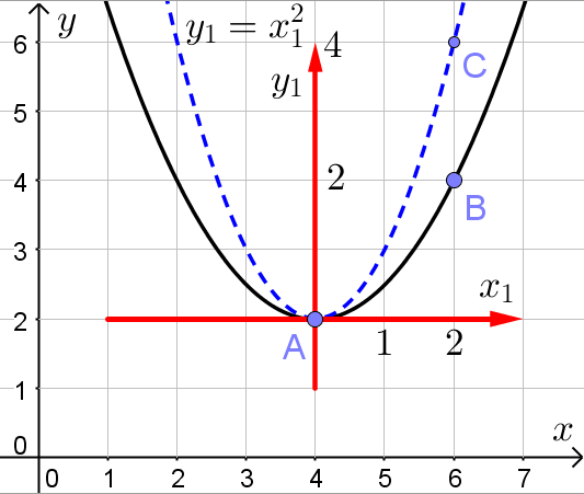 Парабола, уравнение которой требуется найти, в новой системе координат
