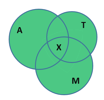 Изображение пересечения трёх множеств с помощью кругов Эйлера