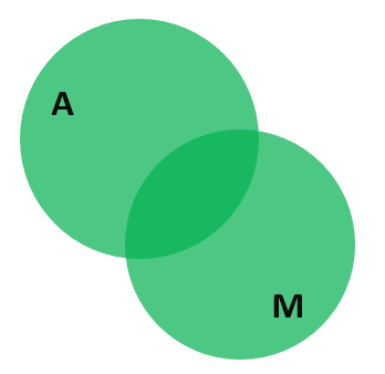 Два пересекающихся множества, изображённые с помощью кругов Эйлера